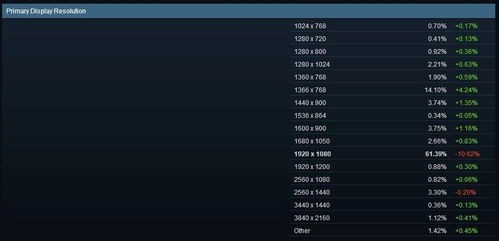2018年4月Steam游戲玩家主流電腦配置及市場分析