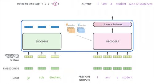 OpenAI開發系列（二） 大語言模型發展史與Transformer架構詳解